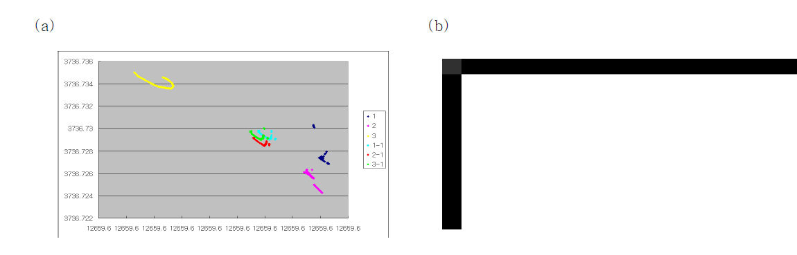 GPS data stabilized by Algorithm for (a) 3 GPS data and New 3 position values and (b) mean values of GPS & New position value