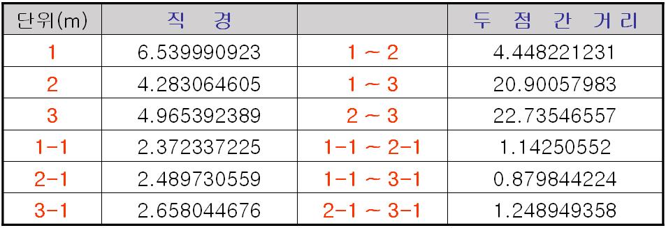 Three GPS position deviations.