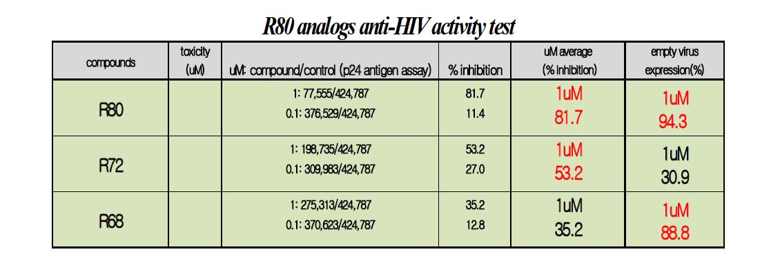 Anti-viral efficacy of hit compound R080 analogs determined by HIV p24 antigen assay