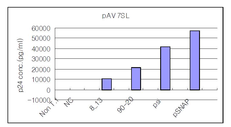 Inhibition effect of HIV production by the expression of Selex and Psi RNAs