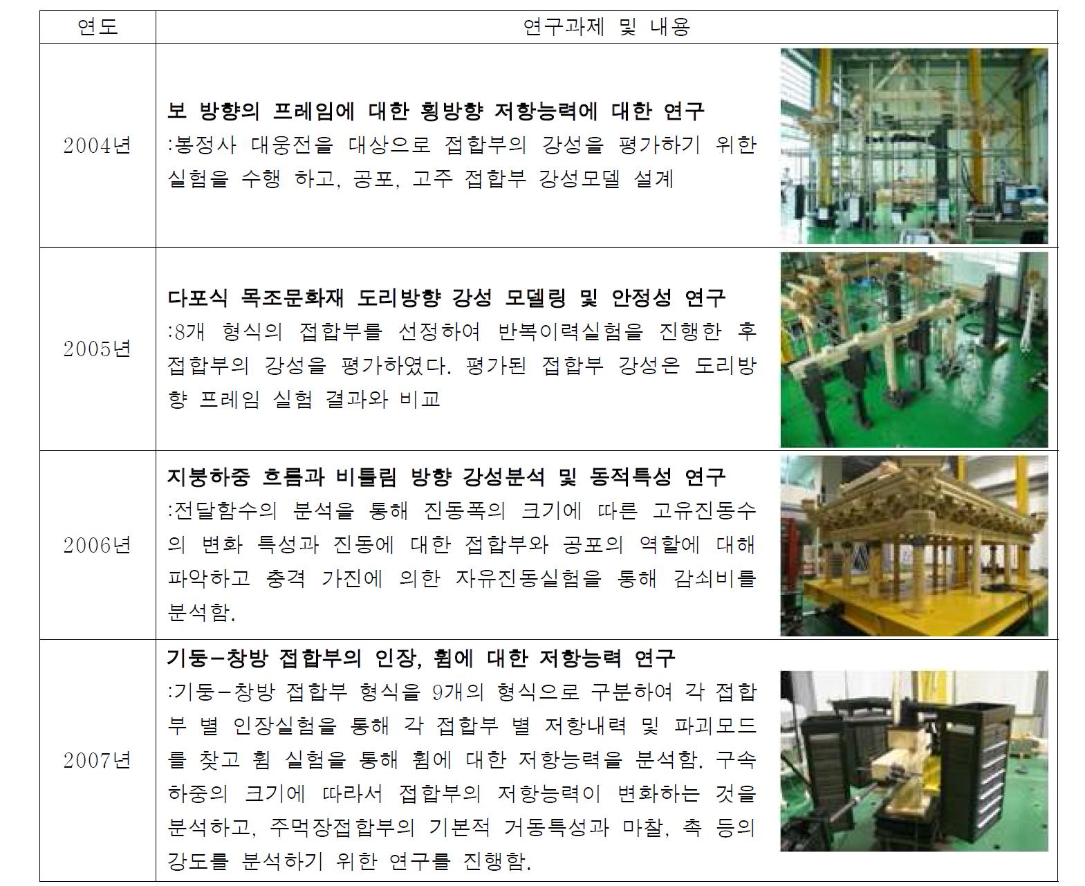 목조 문화재 구조성능 평가 연구