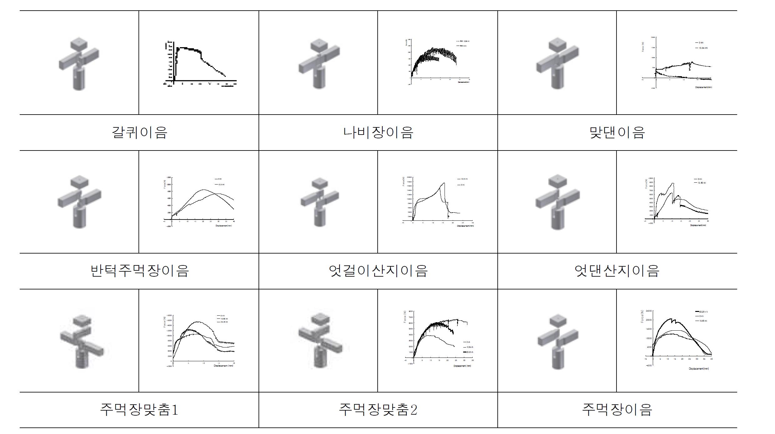 9개의 접합부의 인장력에 대한 변위-내력 곡선