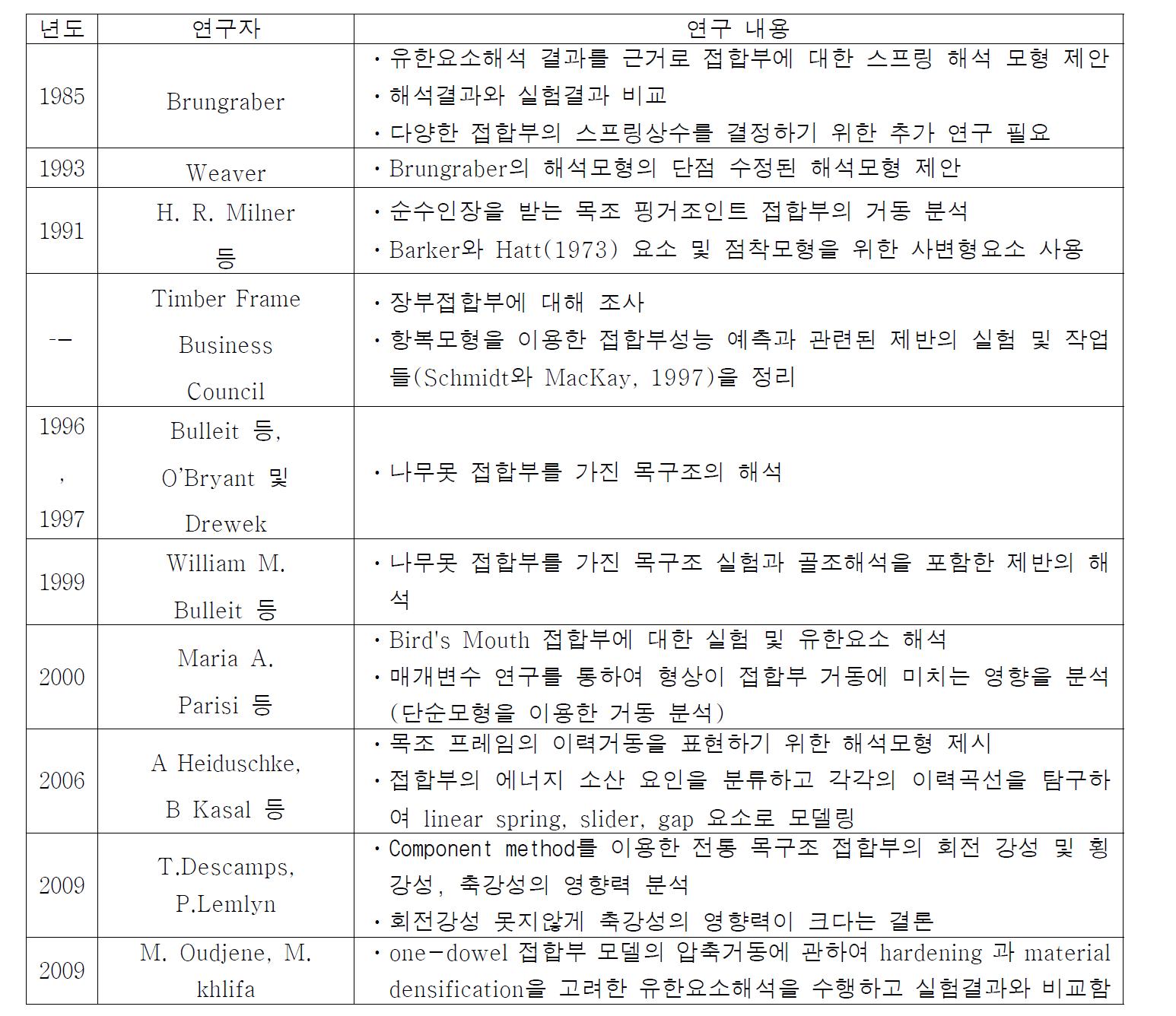 국외 선행연구자 및 연구 내용