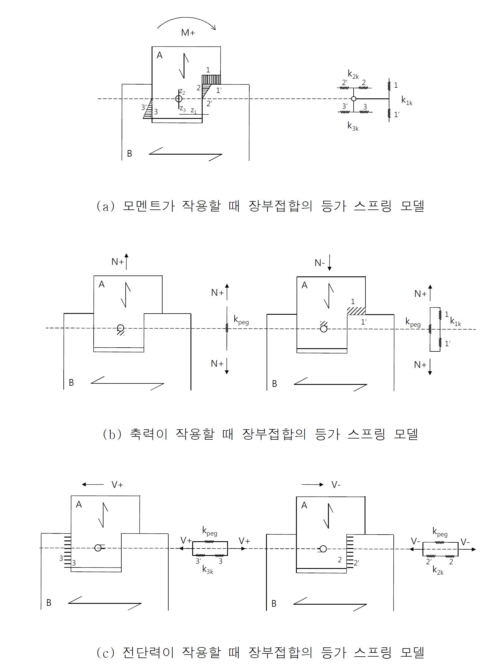 Component Method에 의한 회전강성, 축강성, 전단강성 모델링