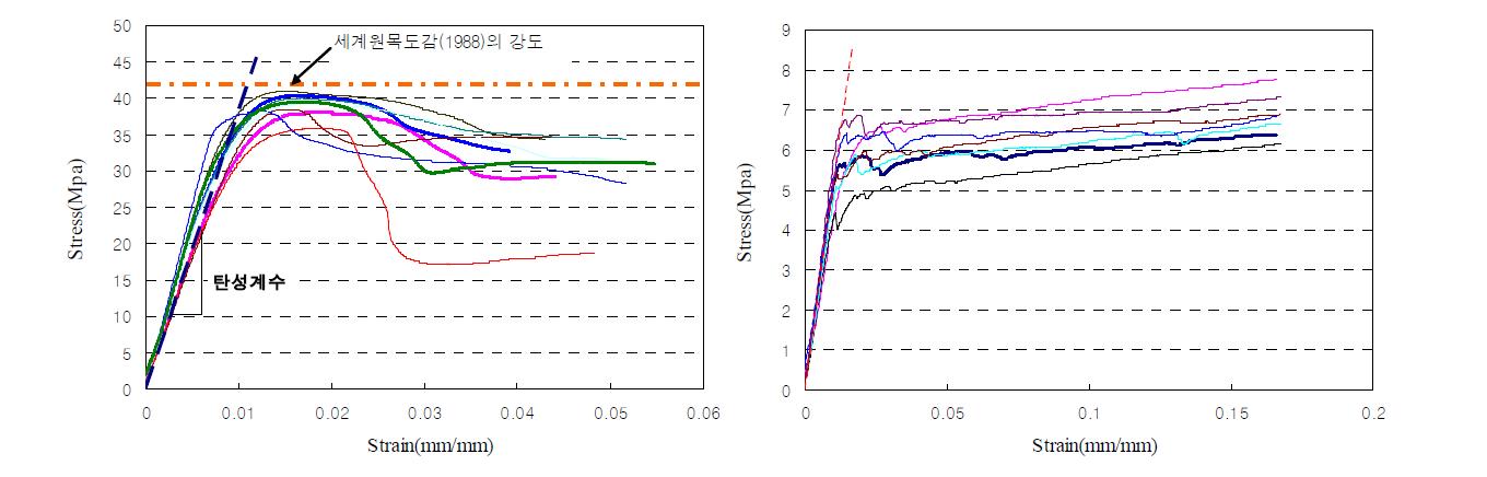 KLC의 종압축강도-변형도 곡선 그림 3-2 KTC00의 횡압축강도-변형도곡선