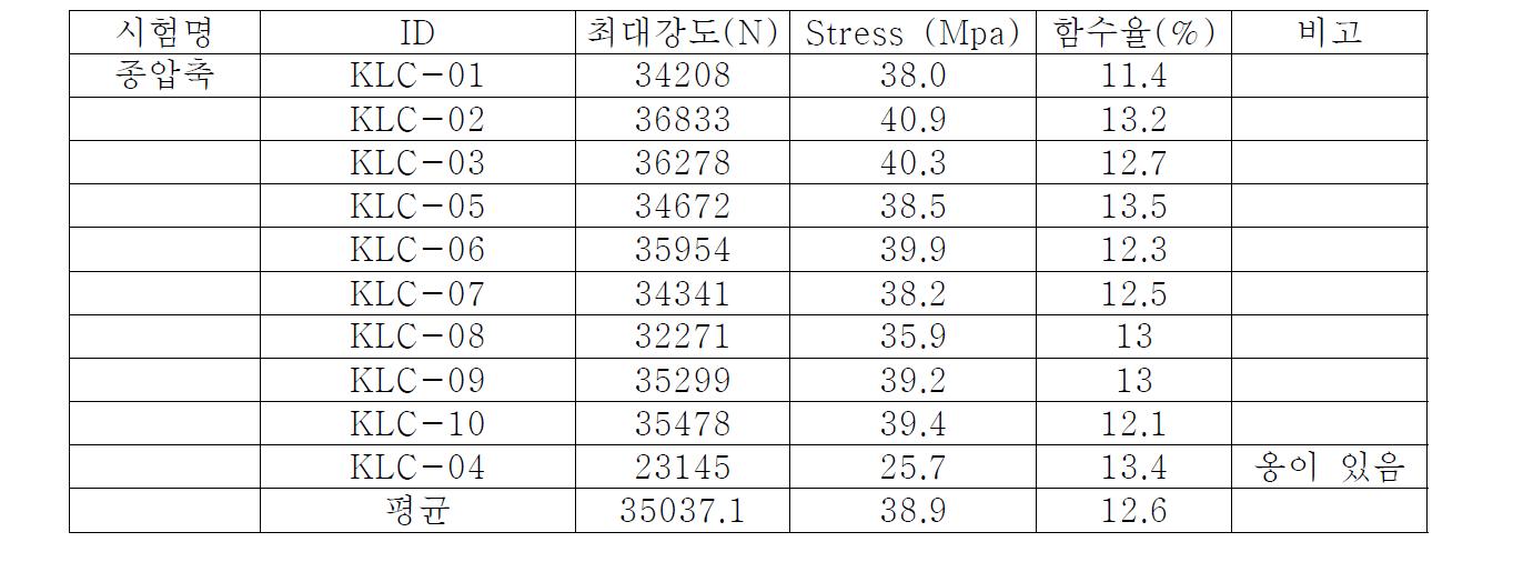 종압축 시험 결과