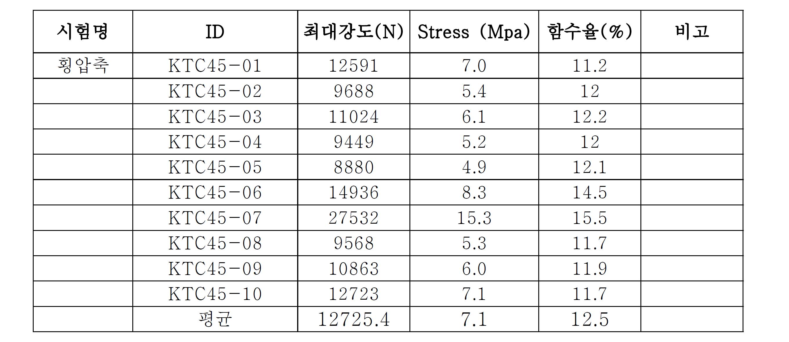 횡압축 시험 결과 (하중가력방향 직각면과 결방향 각도가 45°의 경우)