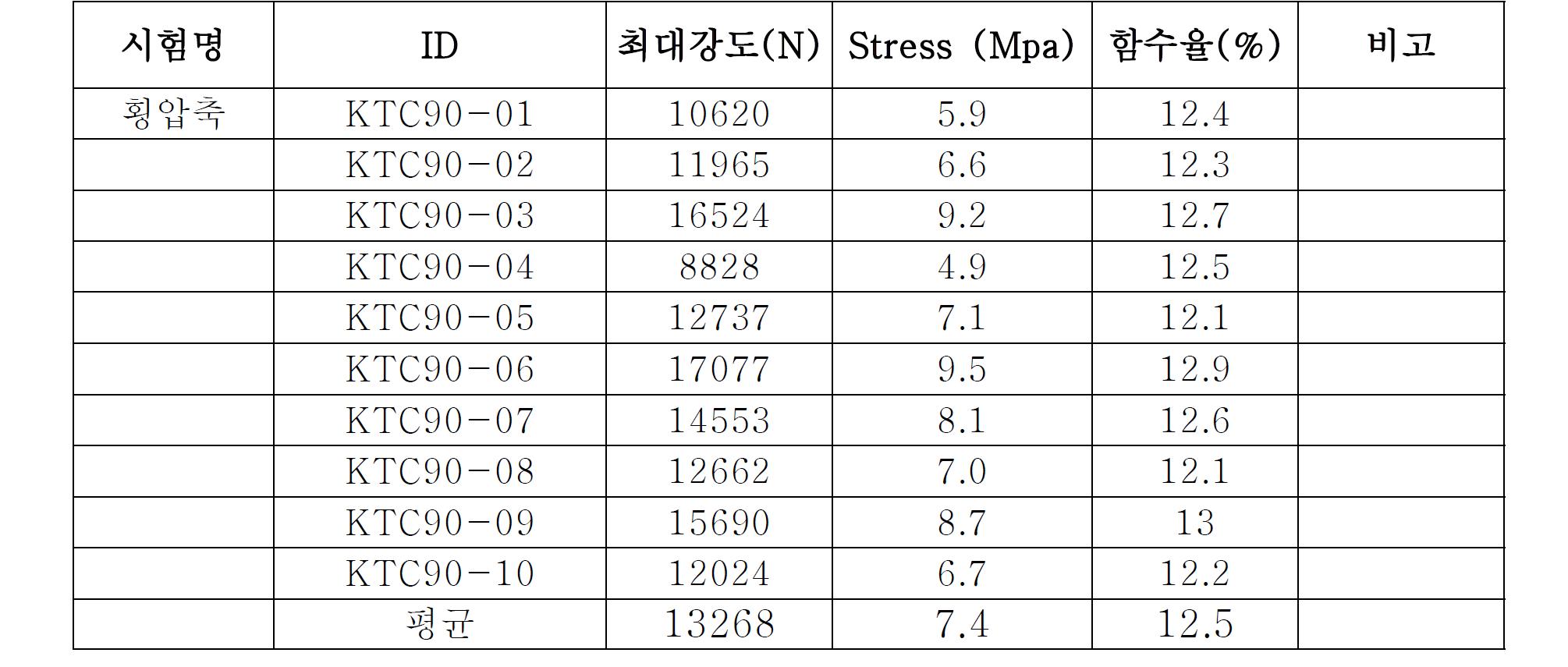 횡압축 시험결과(하중가력방향 직각면과 결방향 각도가 90°의 경우)