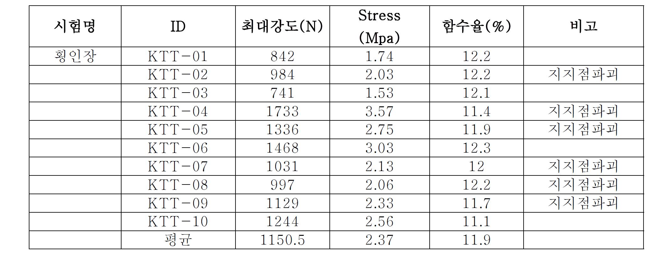 횡인장 시험