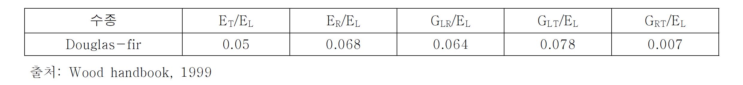 Douglas-fir의 탄성비(함수율 12%)