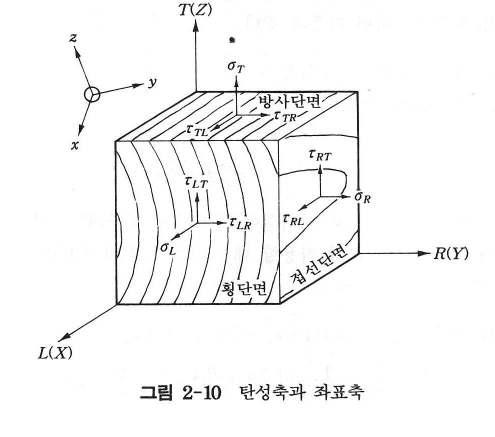 목재의 탄성축과 좌표축