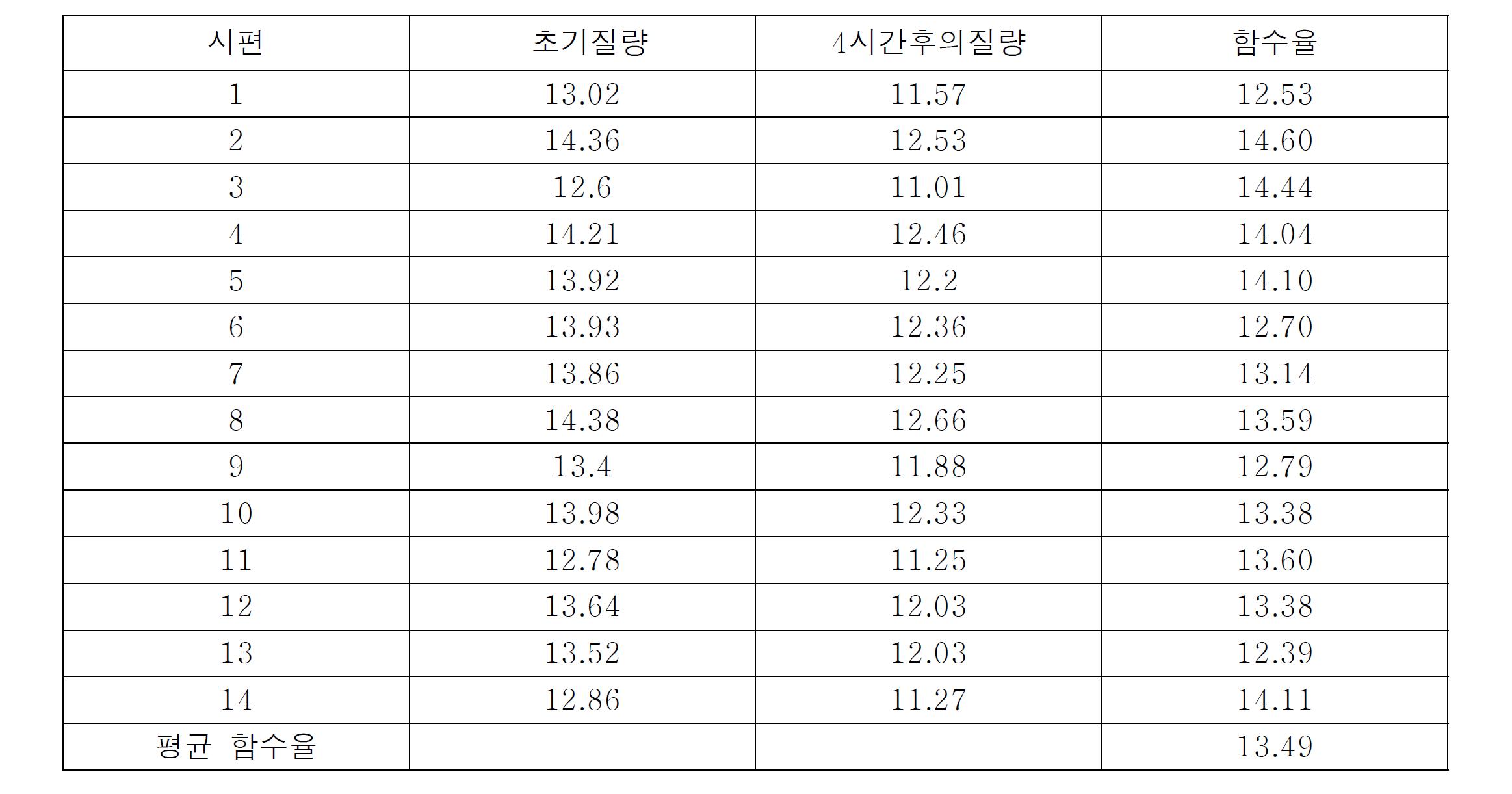 목재의 함수율