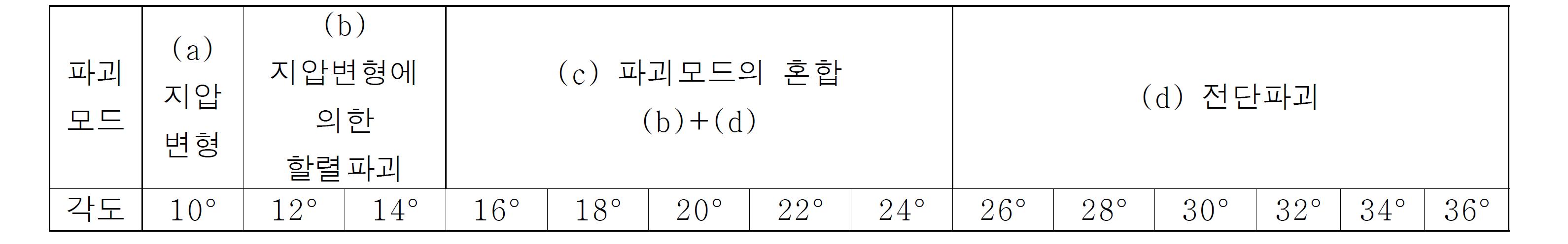 수주먹장의 각도별 파괴모드