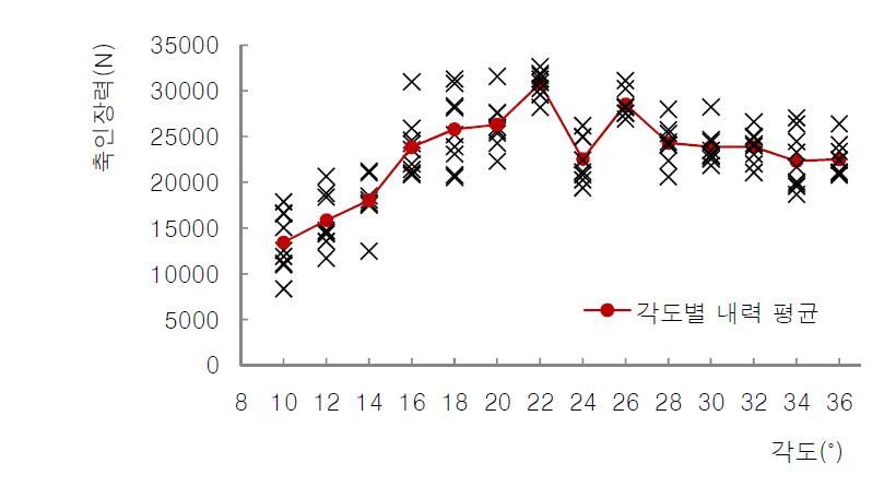 수주먹장 각도별 내력