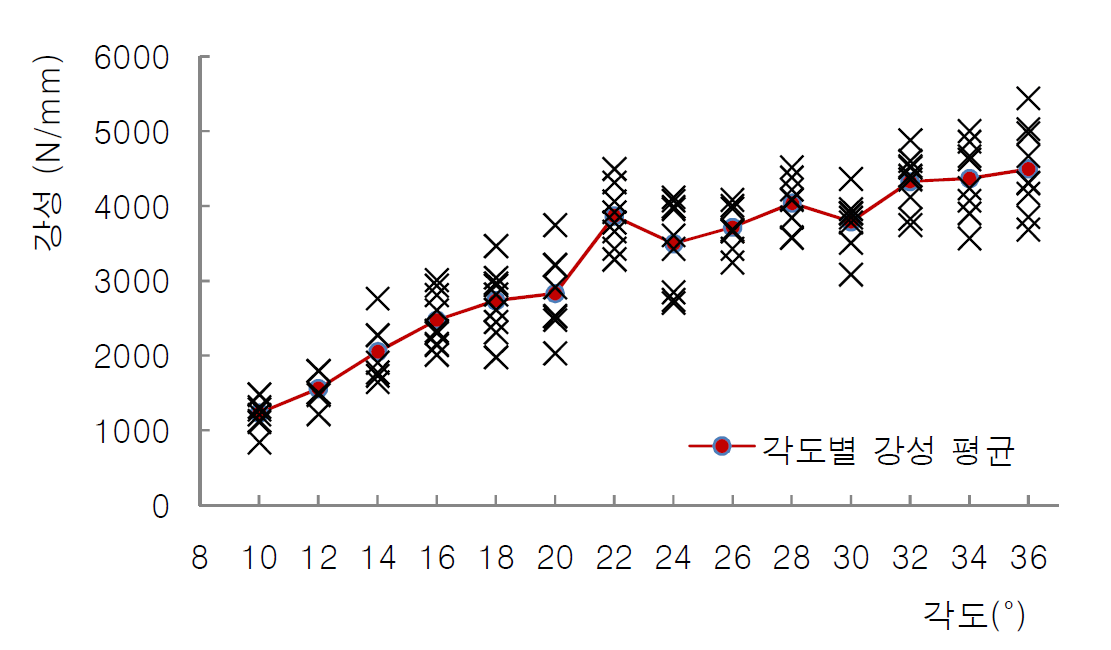 수주먹장 각도별 강성