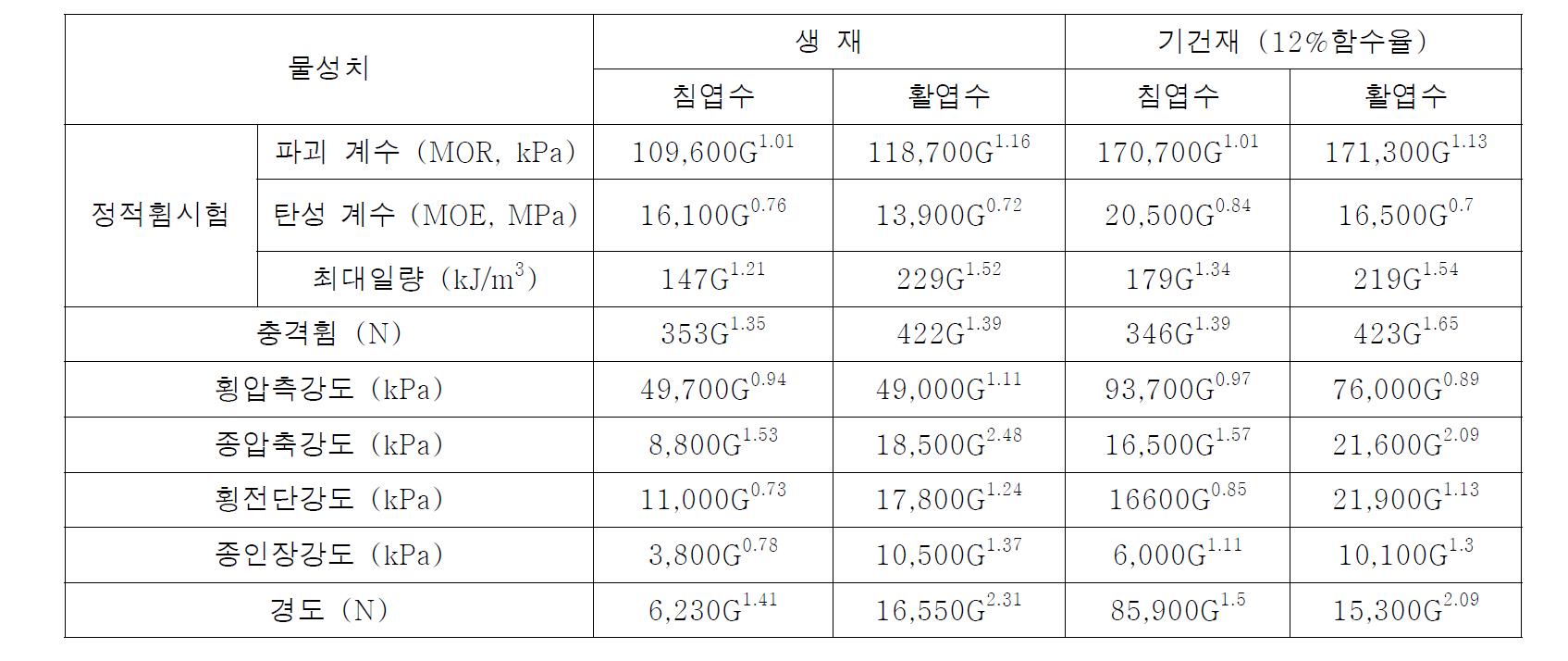 비중과 강도의 관계식