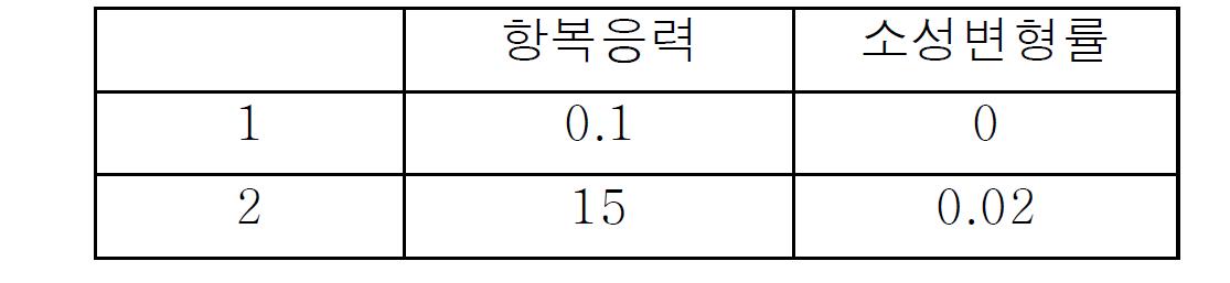 목재의 소성 가정