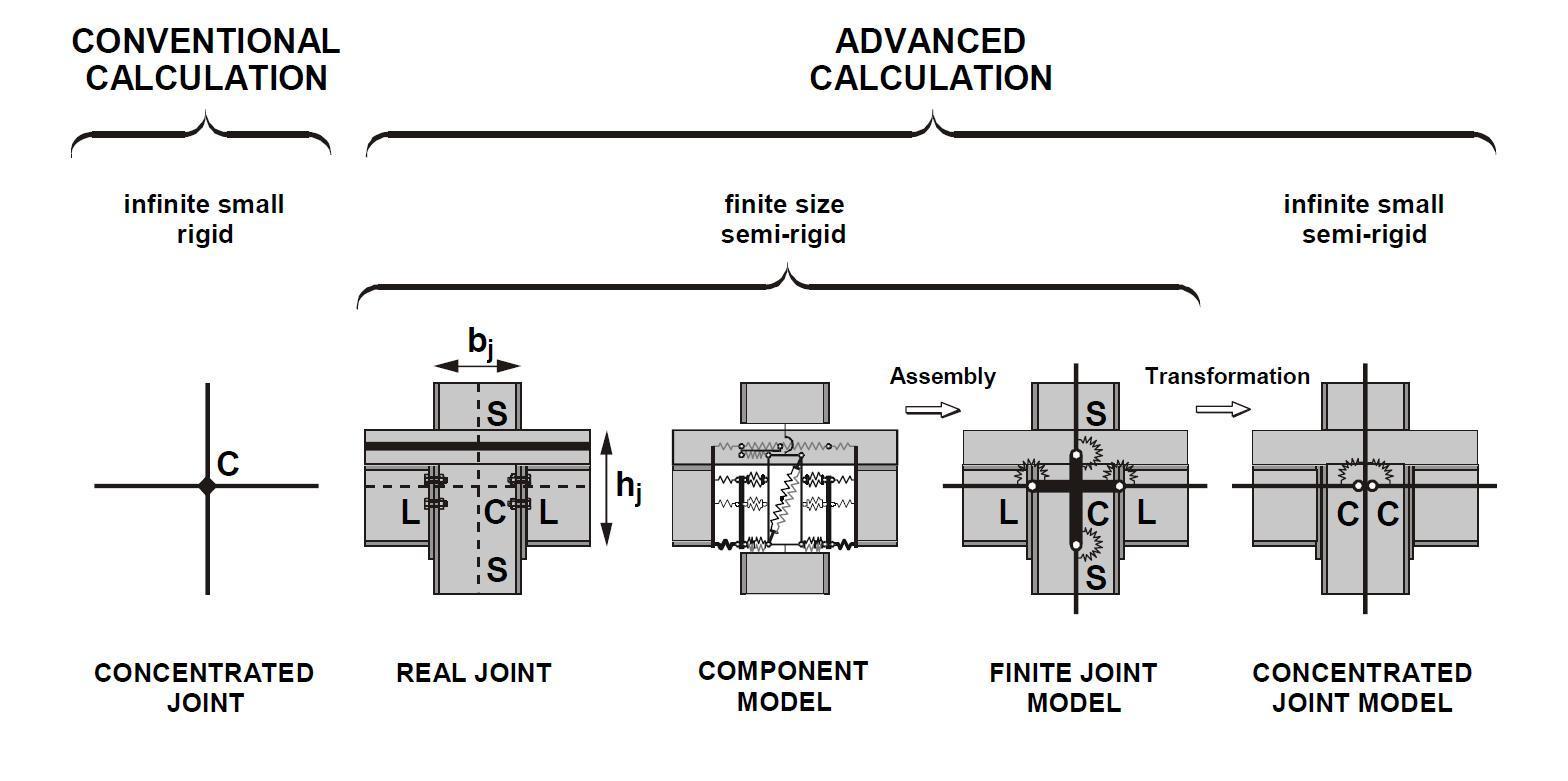 합성구조 접합부 모델링 예 – conventional and advanced