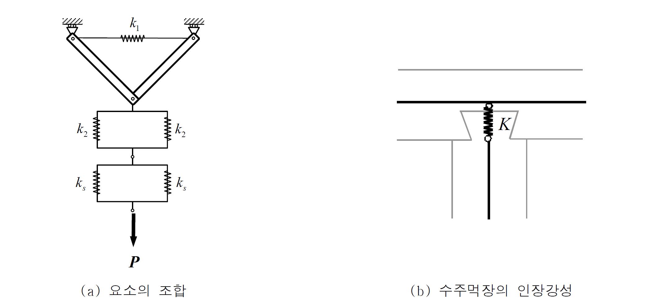 수주먹장 접합부의 component 강성 모델링