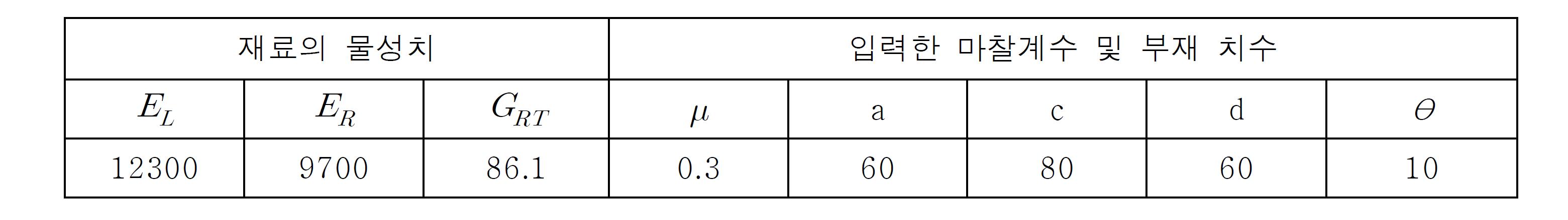 입력한 재료의 물성치, 마찰계수 및 부재 치수