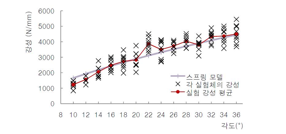 각도에 따른 강성값의 비교-스프링 모델과 실험