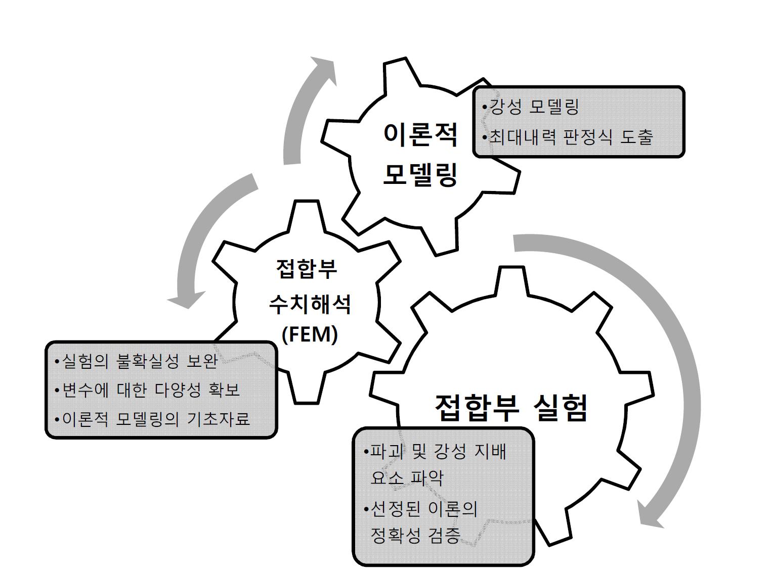 연구의 총체적 흐름