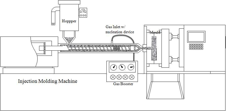Scheme of Microcellular Injection Molding