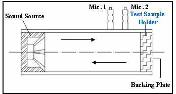 Impedance Tube Setup for Sound Absorption Ratio