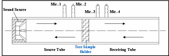 Impedance Tube Setup for Sound Transmission Loss