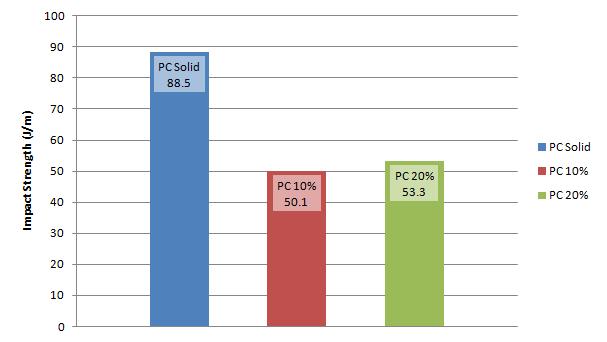 Impact Strength of PC