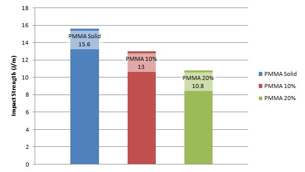 Impact Strength of PMMA