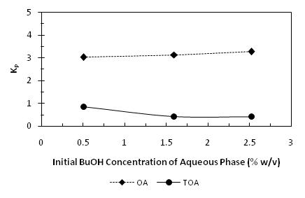 OA와 TOA의 부탄올 KP 값 추정치