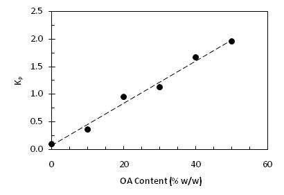 OA조성비 증가에 따른 OA/POMS blends의 부탄올 KP 값