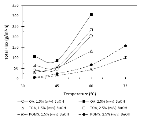 부탄올 feed 농도 1.5% 및 2.5%에서 SLMPV의 total flux - 온도 곡선