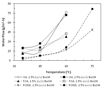 부탄올 feed 농도 1.5% 및 2.5%에서 SLMPV의 water flux - 온도 곡선