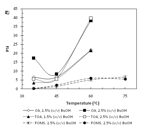 부탄올 feed 농도 1.5% 및 2.5%에서 SLMPV의 PSI - 온도 곡선