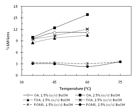 부탄올 feed 농도 1.5% 및 2.5%에서 SLMPV의 LM Loss - 온도 곡선