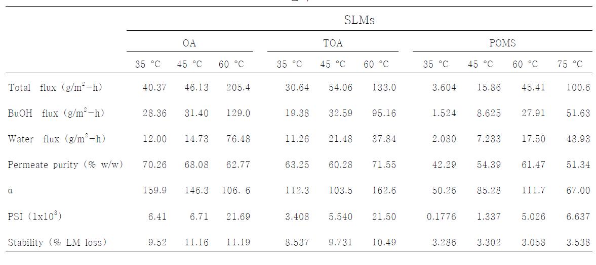 OA, TOA 및 POMS-based SLM으로 다양한 feed온도 하에서 부탄올(농도1.5%)을 투과증발한 결과