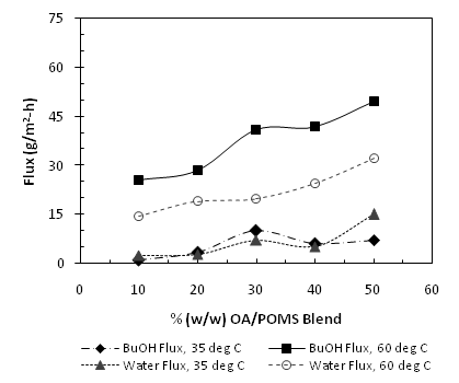 feed농도 1.5%(w/v)의 부탄올에서 OA 함량의 증가가 flux에 미치는 영향