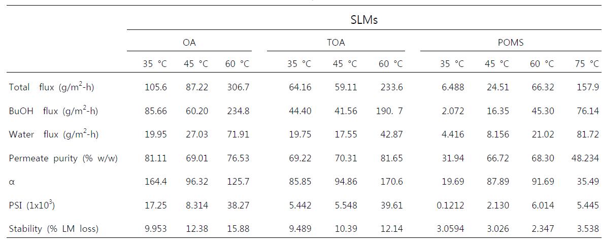 OA, TOA 및 POMS-based SLM으로 다양한 feed온도 하에서 부탄올(농도2.5%)을 투과증발한 결과