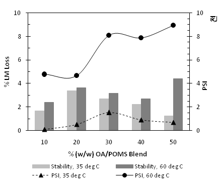 feed농도 1.5%(w/v)의 부탄올에서 OA 함량의 증가에 따른 SLM stability(% LM loss)와 PSI의 합성 곡선