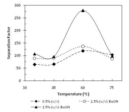 30% (w/w) OA/POMS SLM을 적용한 부탄올 투과증발에 있어서 feed온도와 농도 증가에 대응한 분리 계수
