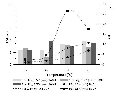 30% (w/w) OA/POMS SLM을 적용한 부탄올 투과증발에 있어서 feed온도와 농도 증가에 대응한 SLM 안정성과 PSI