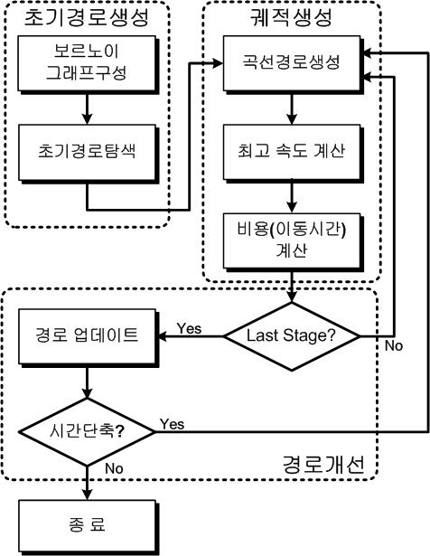 동작계획 알고리즘 구성