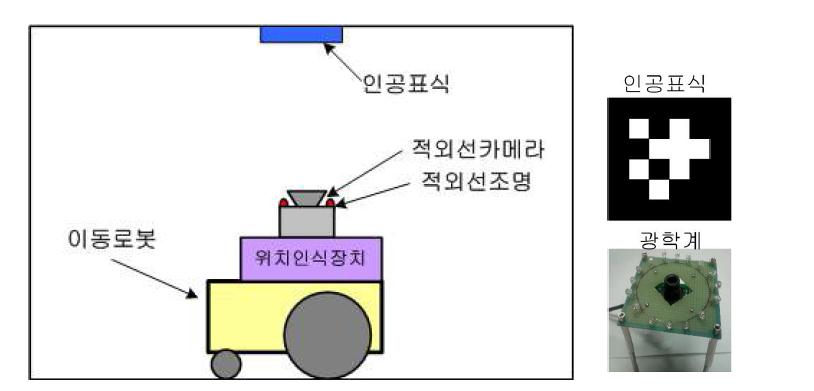 위치인식 시스템