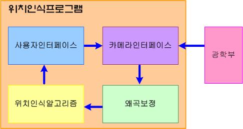 위치인식 프로그램 구성