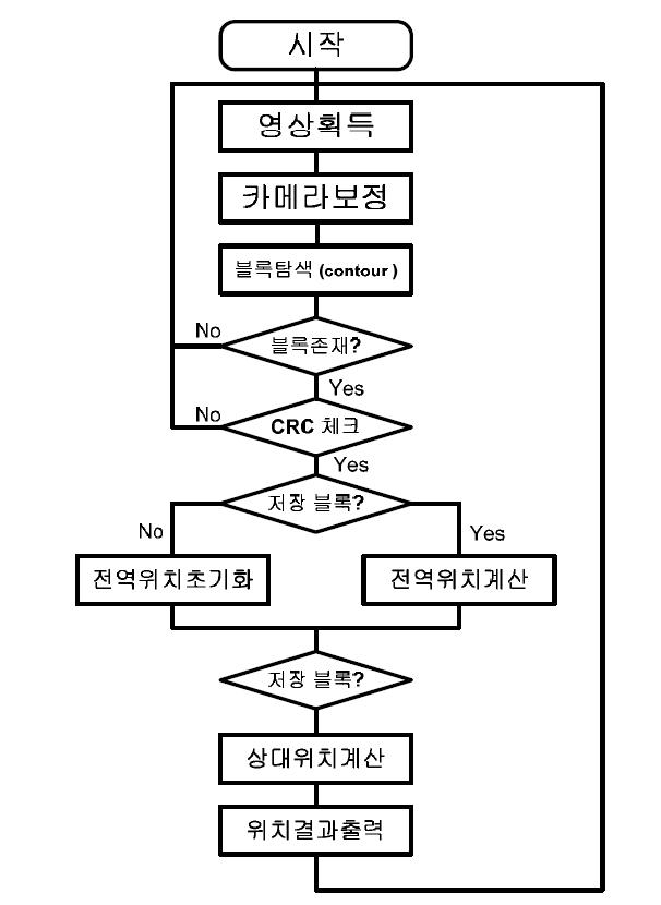 위치인식 알고리즘 흐름도