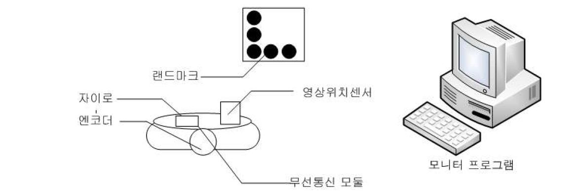 위치인식테스트용 로봇