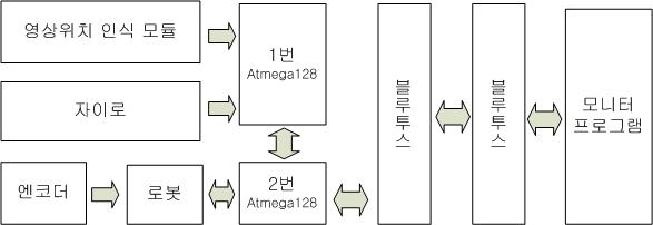 하드웨어 구성도