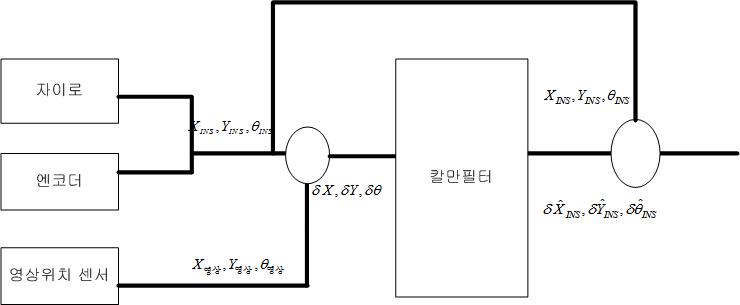 칼만 필터를 이용한 센서 융합 흐름도